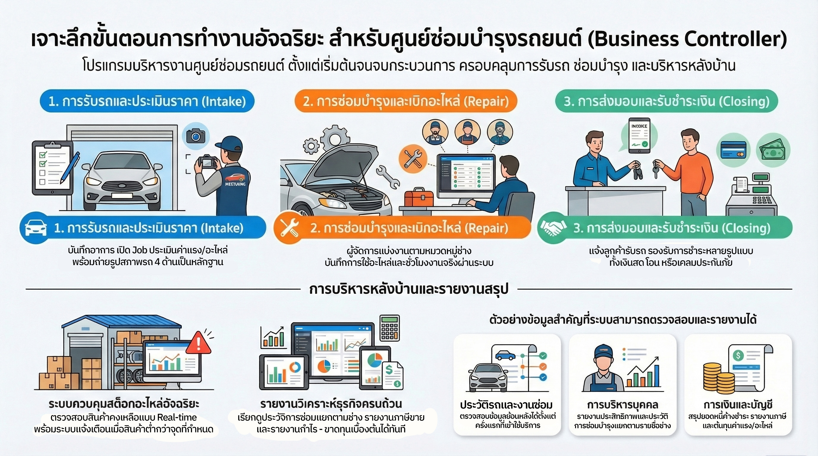 การทำงานของระบบโปรแกรมศูนย์ซ่อมบำรุงรถยนต์ (Auto Services Center)